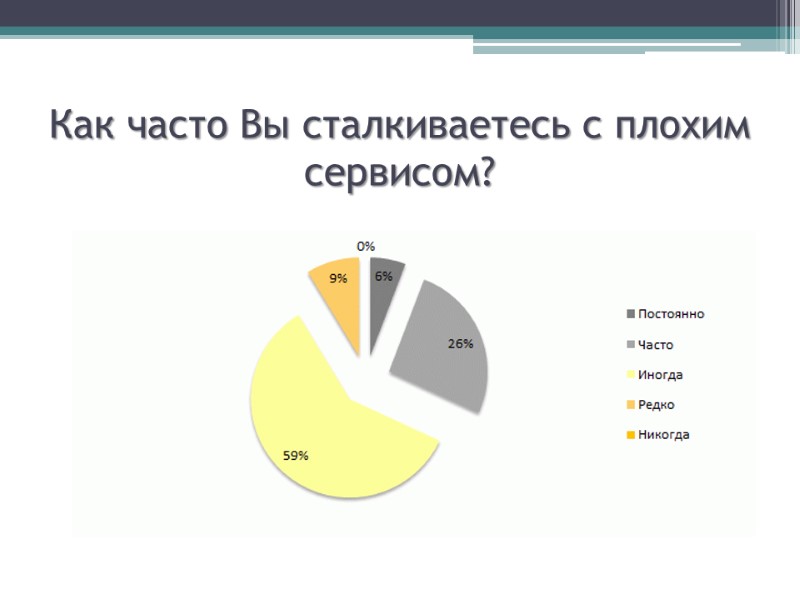 Как часто Вы сталкиваетесь с плохим сервисом?